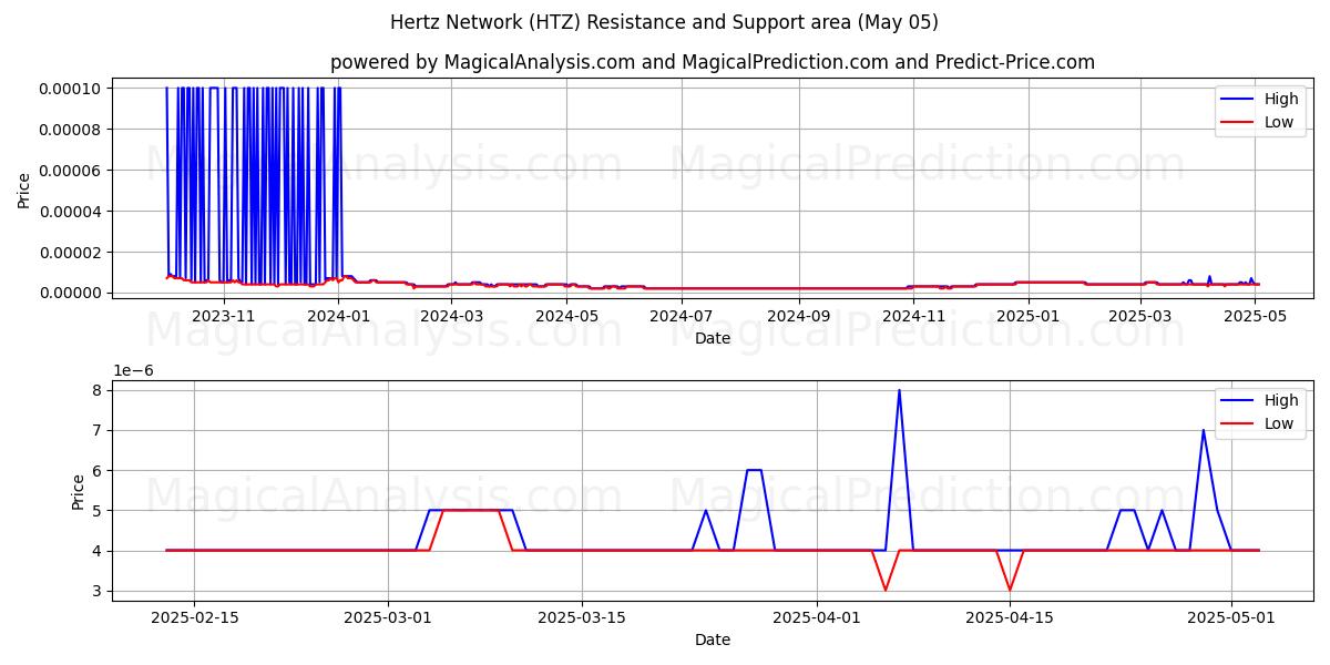 Hertz nätverk (HTZ) Support and Resistance area (05 May) Hertz nätverk (HTZ) Support and Resistance area (05 May)
