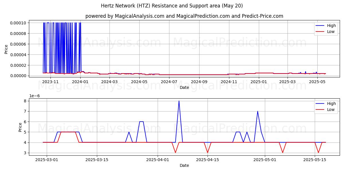  Rete Hertz (HTZ) Support and Resistance area (20 May) 