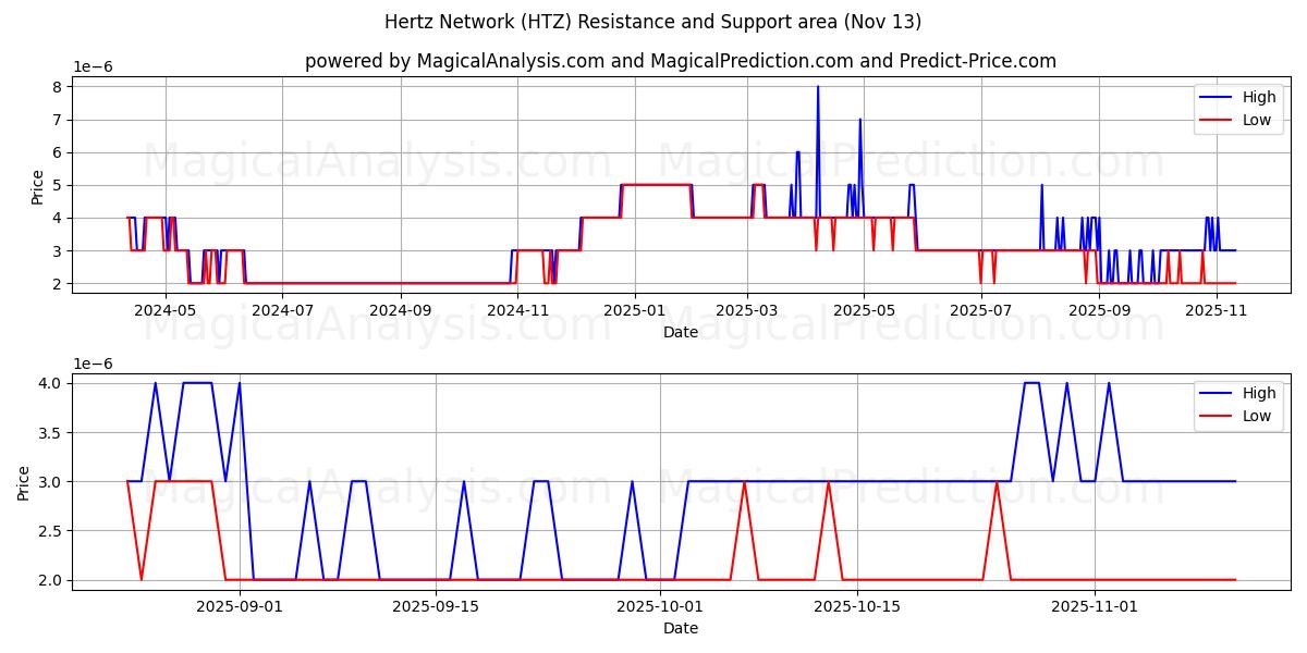  赫兹网络 (HTZ) Support and Resistance area (12 Nov) 