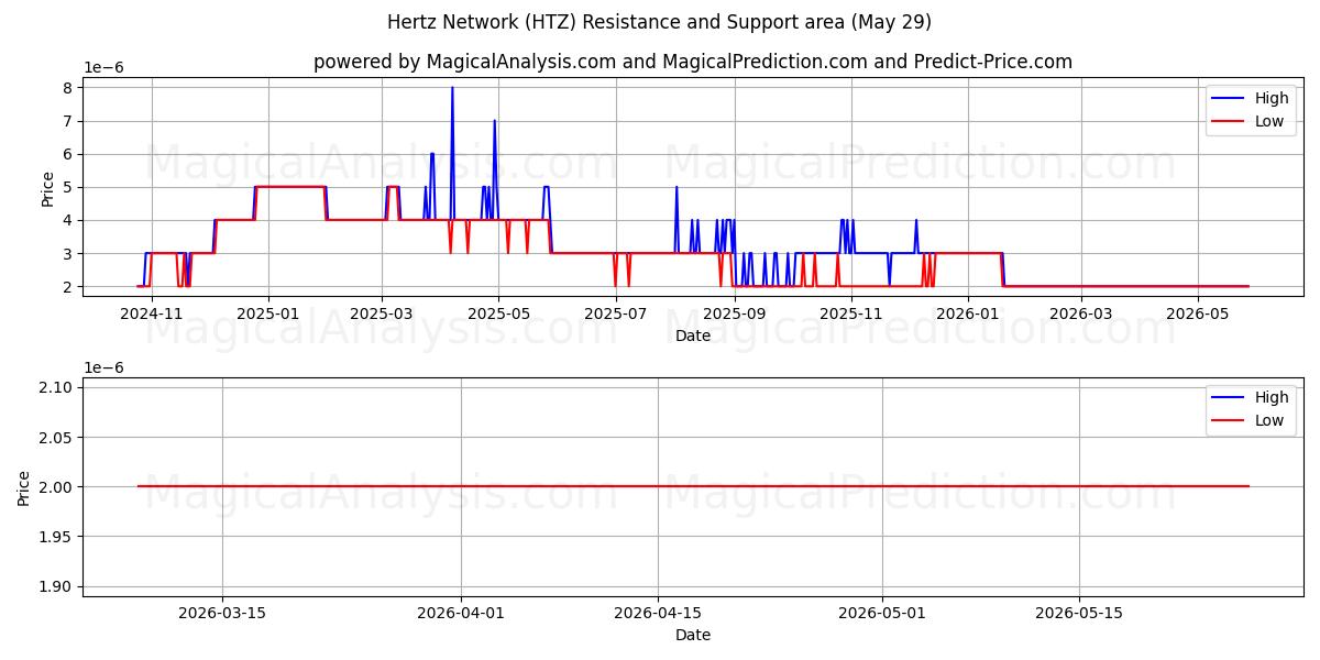  Hertz Network (HTZ) Support and Resistance area (28 May) 