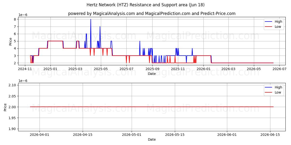  हर्ट्ज़ नेटवर्क (HTZ) Support and Resistance area (17 Jun) 