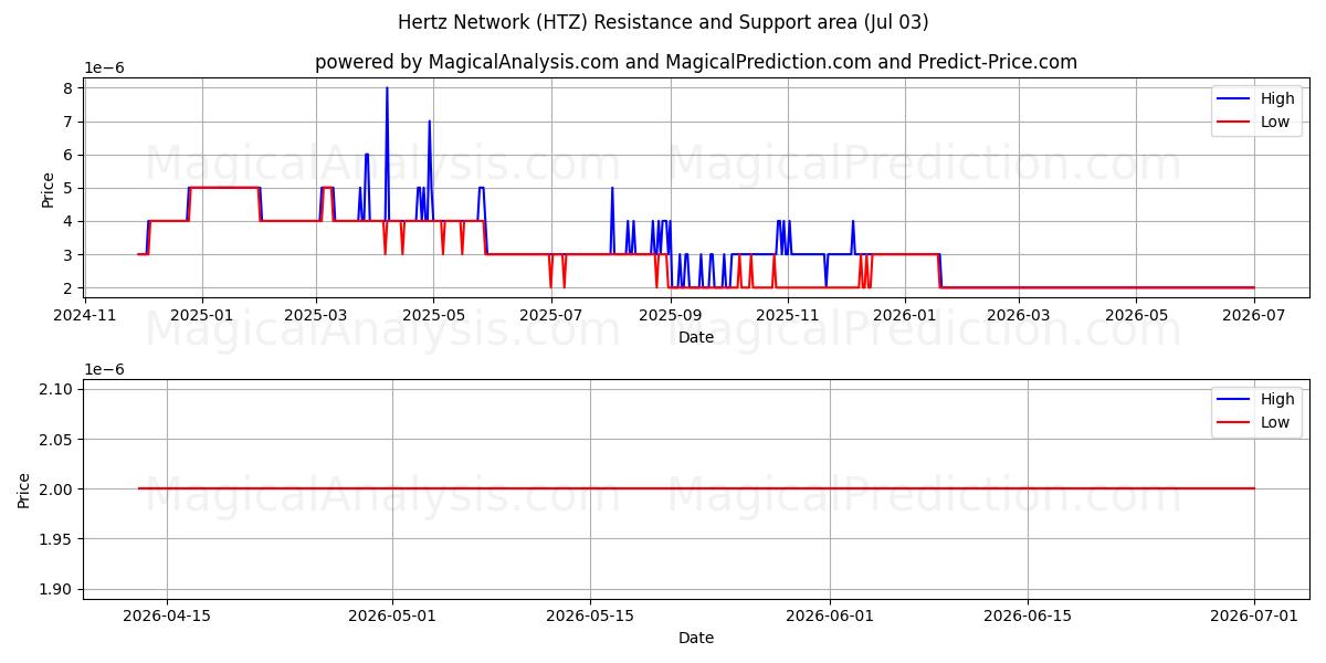  Hertz Network (HTZ) Support and Resistance area (02 Jul) 