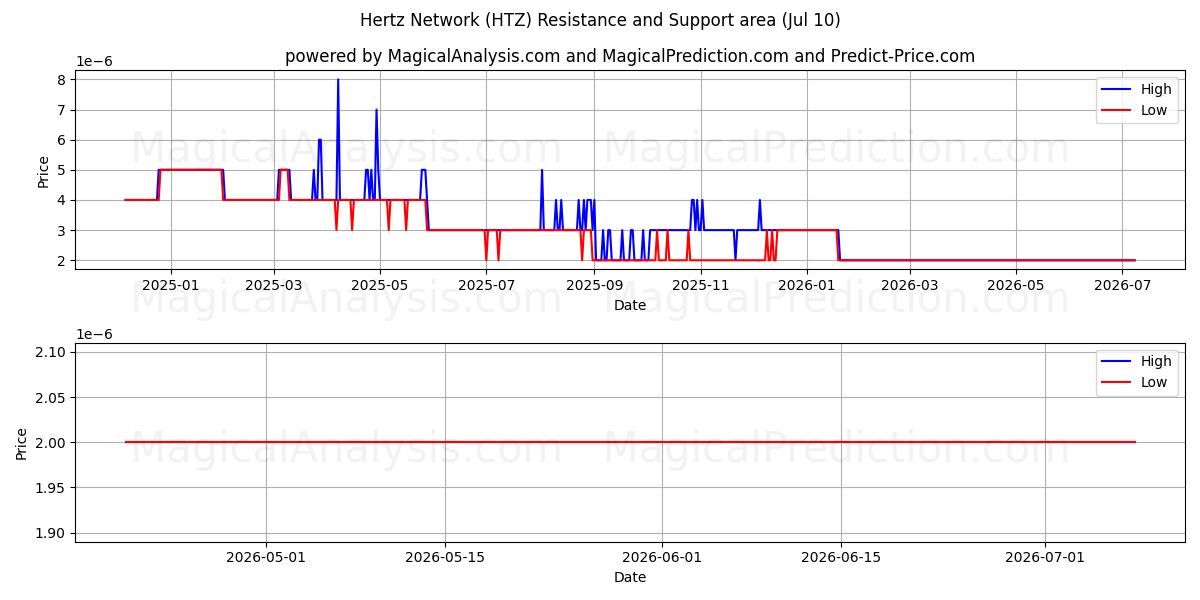  شبكة هيرتز (HTZ) Support and Resistance area (09 Jul) 