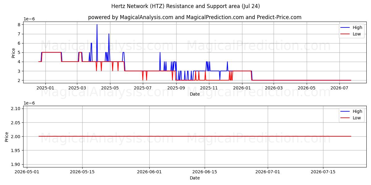  Hertzin verkko (HTZ) Support and Resistance area (23 Jul) 