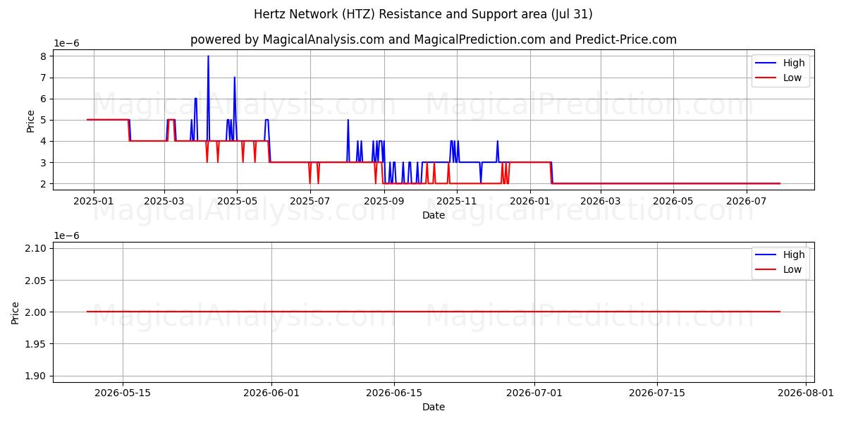  شبكة هيرتز (HTZ) Support and Resistance area (30 Jul) 