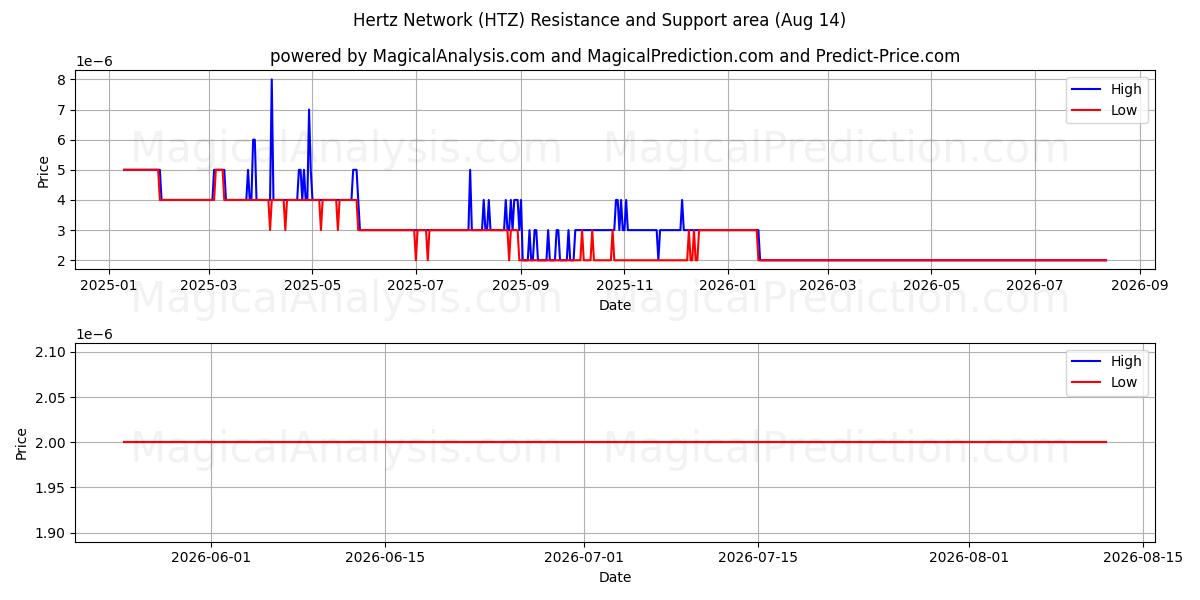  Сеть Герц (HTZ) Support and Resistance area (13 Aug) 