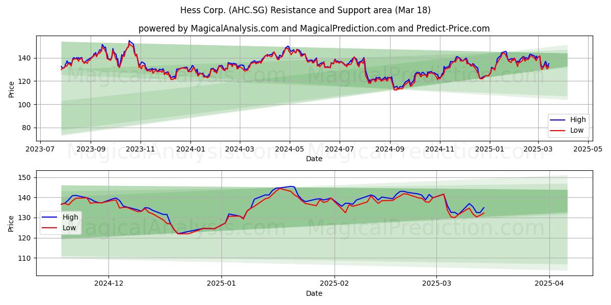  Hess Corp. (AHC.SG) Support and Resistance area (18 Mar) 