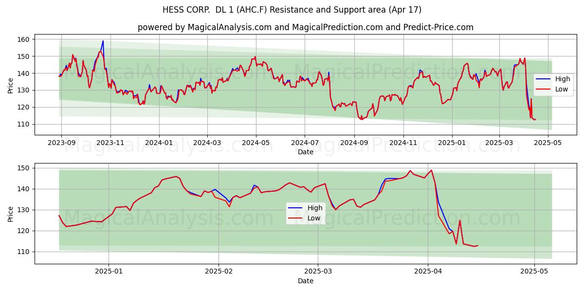  HESS CORP.  DL 1 (AHC.F) Support and Resistance area (17 Apr) 