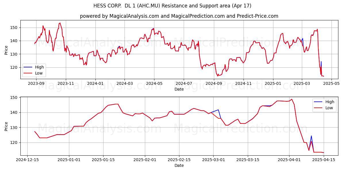  HESS CORP.  DL 1 (AHC.MU) Support and Resistance area (17 Apr) 
