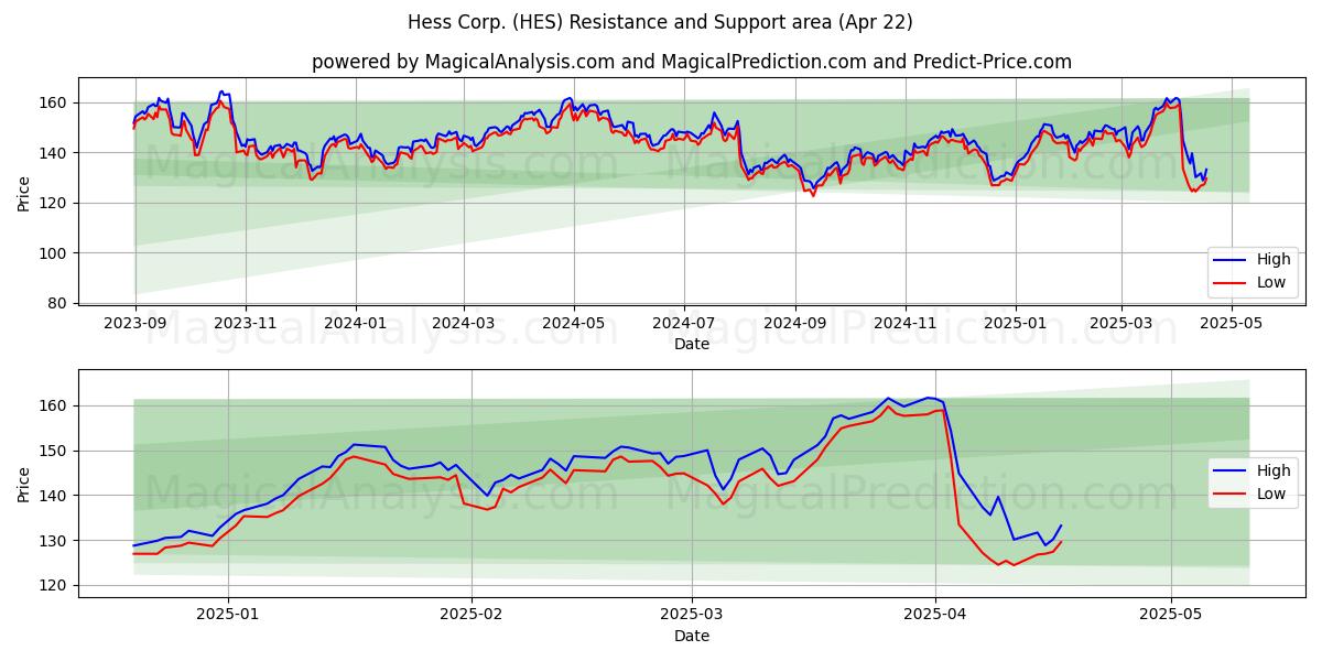  Hess Corp. (HES) Support and Resistance area (22 Apr) 
