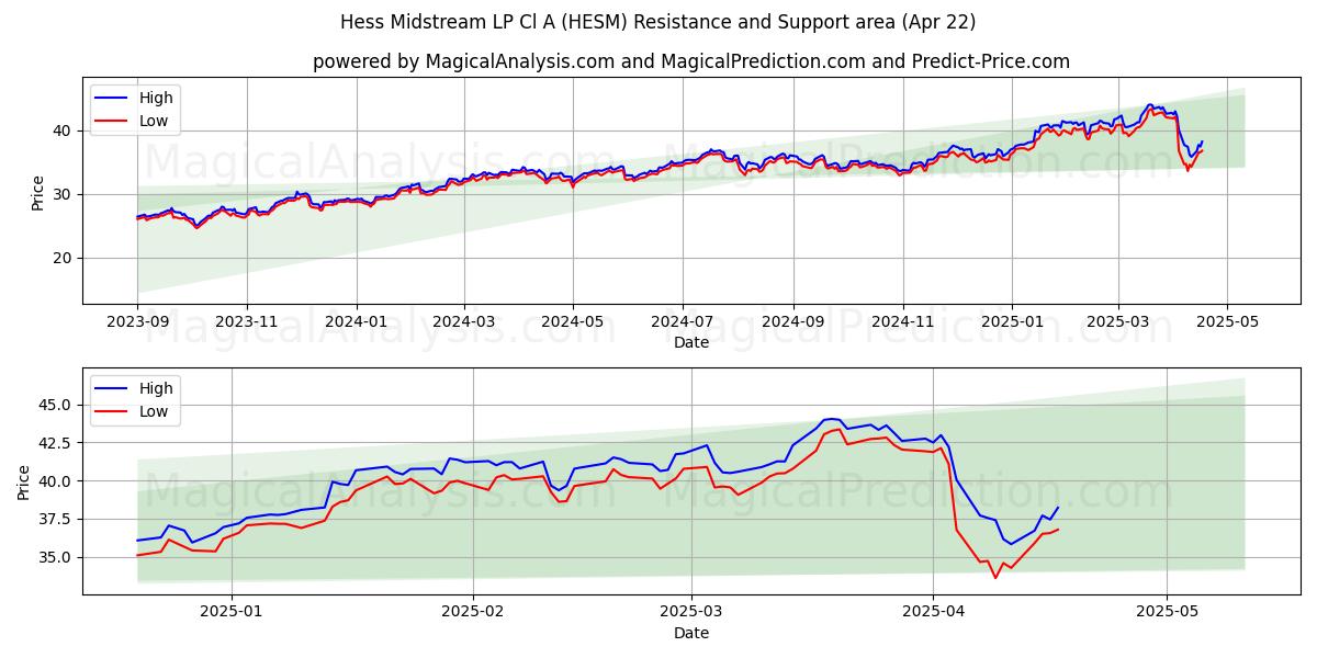  Hess Midstream LP Cl A (HESM) Support and Resistance area (22 Apr) 
