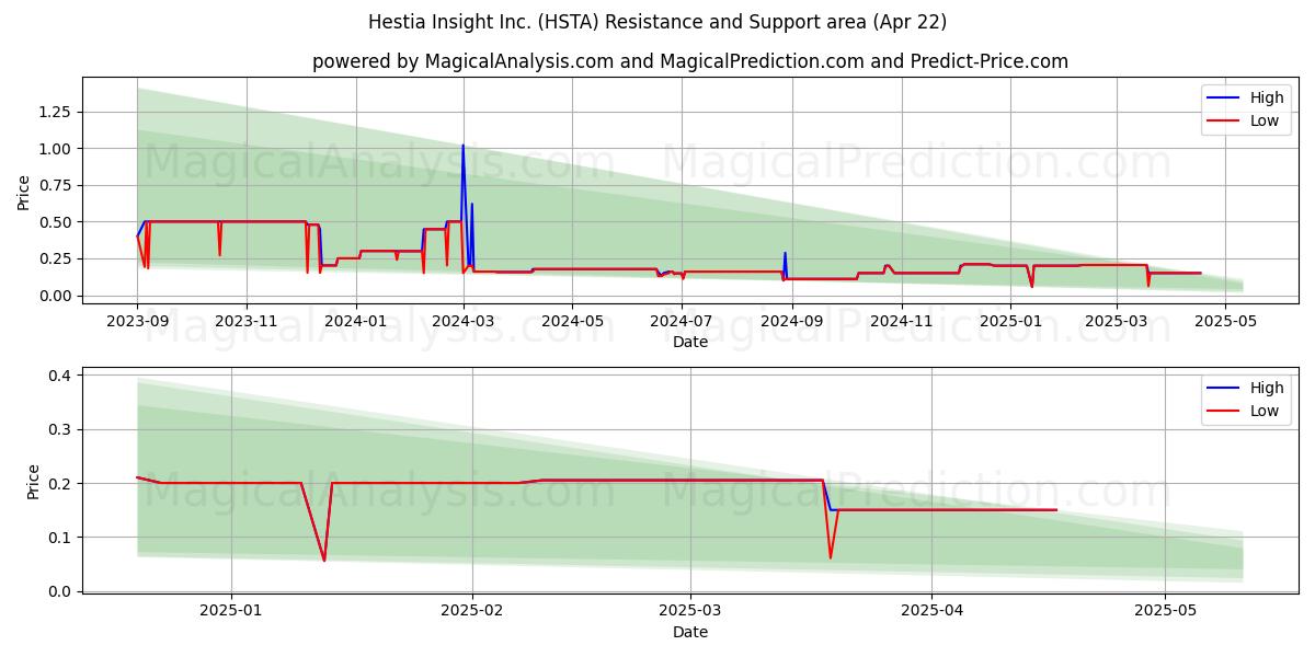  Hestia Insight Inc. (HSTA) Support and Resistance area (22 Apr) 