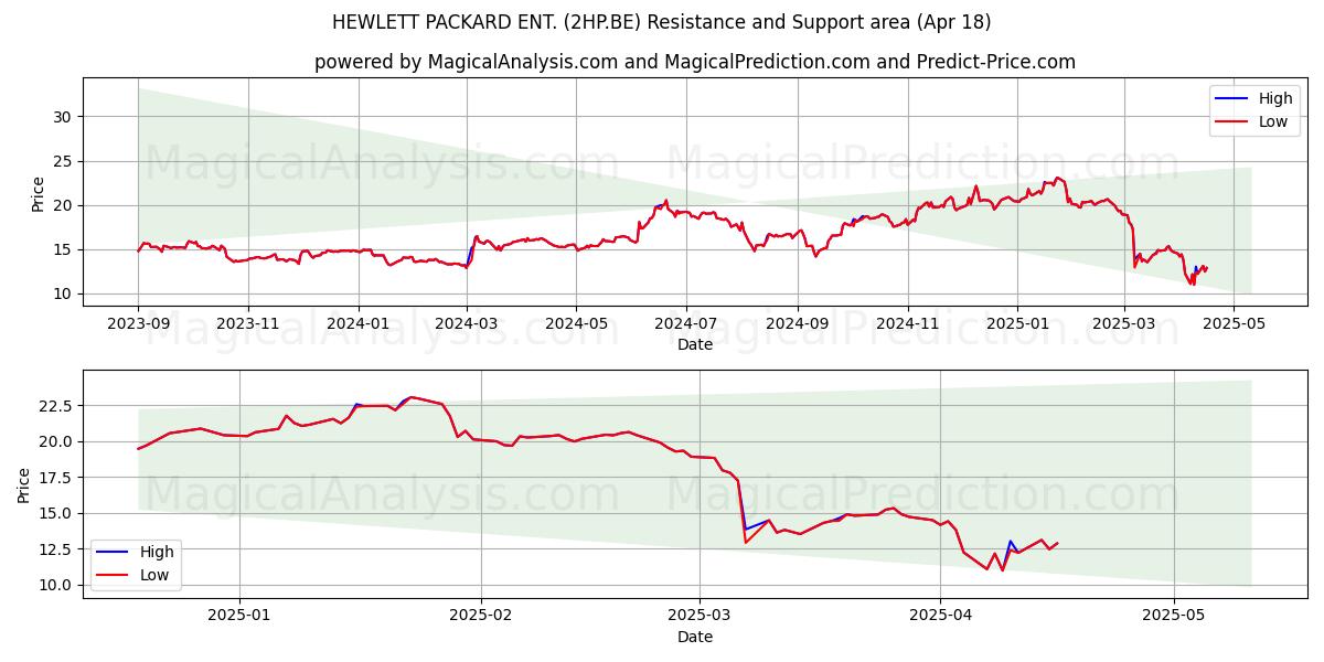  HEWLETT PACKARD ENT. (2HP.BE) Support and Resistance area (18 Apr) 