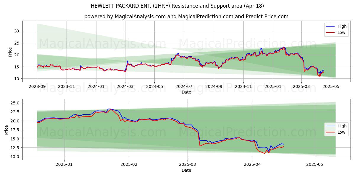  HEWLETT PACKARD ENT. (2HP.F) Support and Resistance area (18 Apr) 