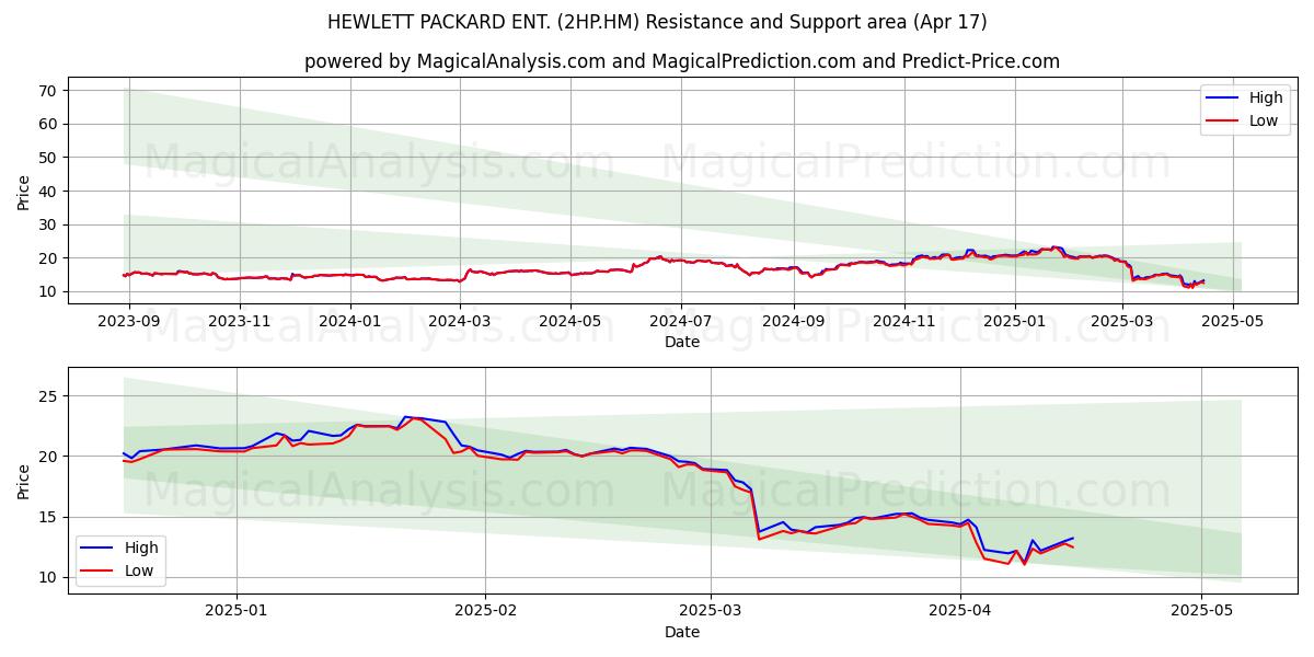  HEWLETT PACKARD ENT. (2HP.HM) Support and Resistance area (17 Apr) 
