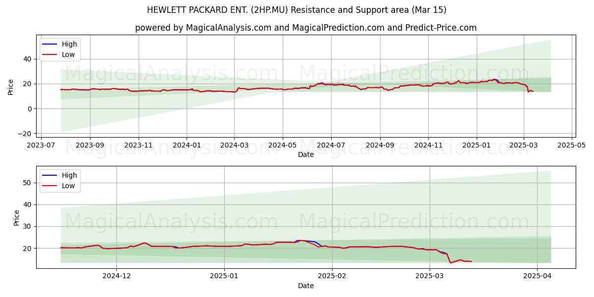  HEWLETT PACKARD ENT. (2HP.MU) Support and Resistance area (15 Mar) 