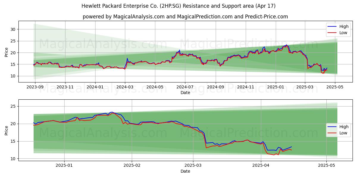  Hewlett Packard Enterprise Co. (2HP.SG) Support and Resistance area (17 Apr) 