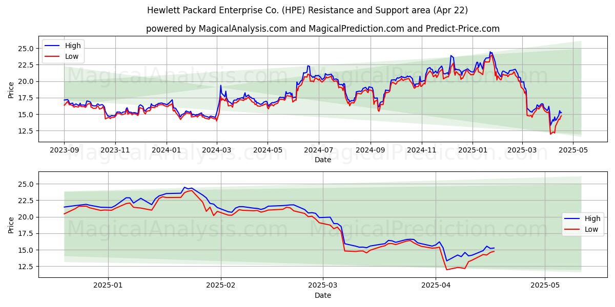  Hewlett Packard Enterprise Co. (HPE) Support and Resistance area (22 Apr) 