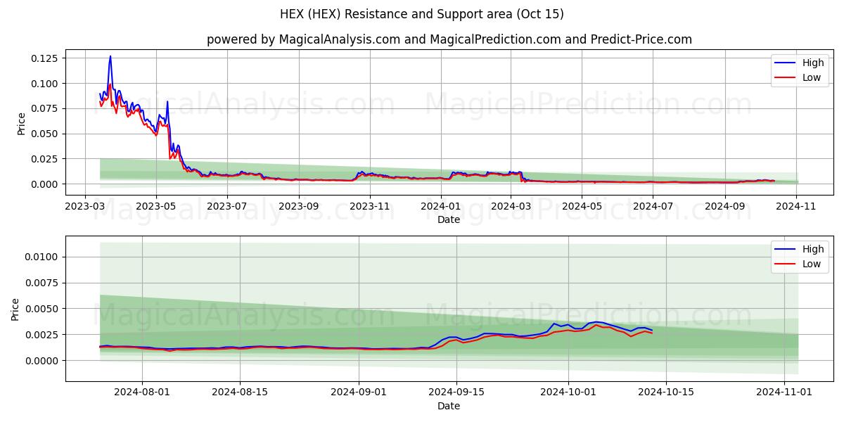  шестигранник (HEX) Support and Resistance area (15 Oct) 