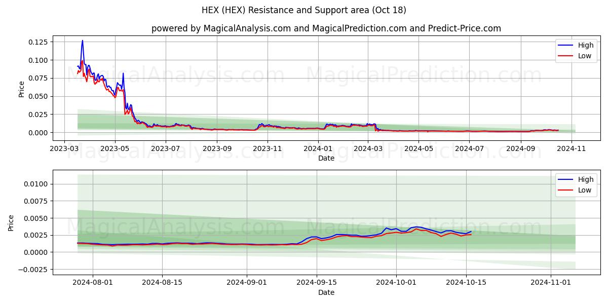  HEX (HEX) Support and Resistance area (18 Oct) 