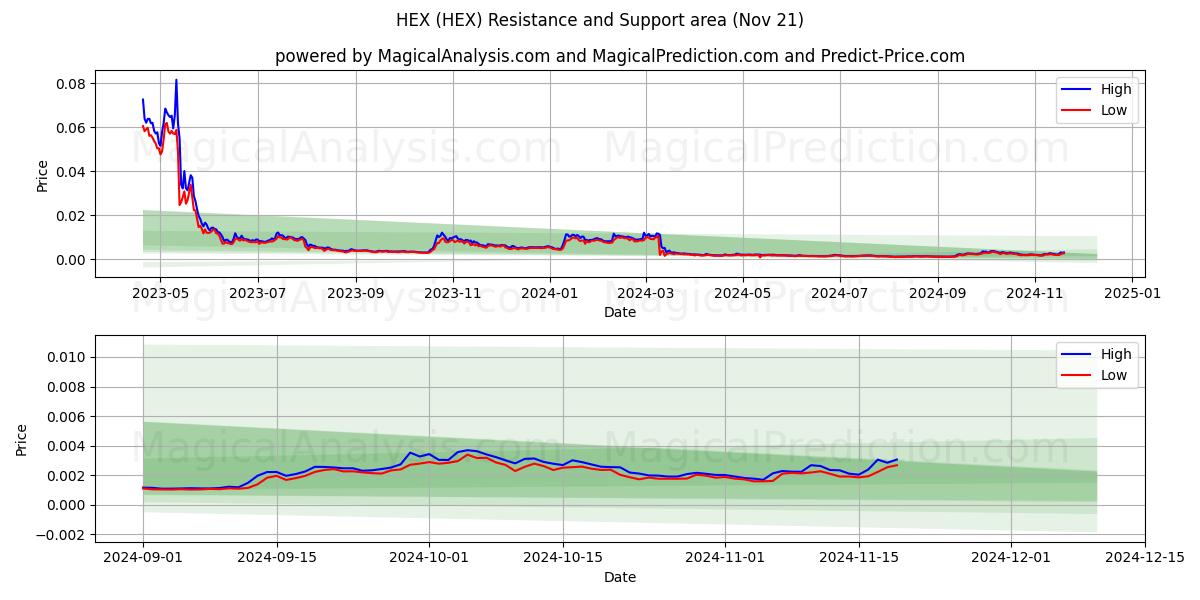  हेक्स (HEX) Support and Resistance area (21 Nov) 