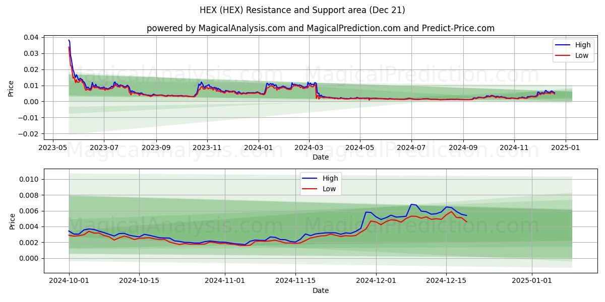  HEX (HEX) Support and Resistance area (21 Dec) 