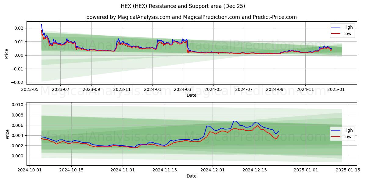  altıgen (HEX) Support and Resistance area (25 Dec) 