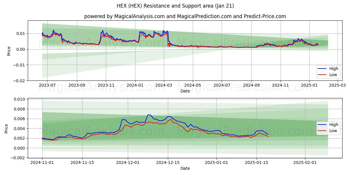  HEX (HEX) Support and Resistance area (21 Jan) 