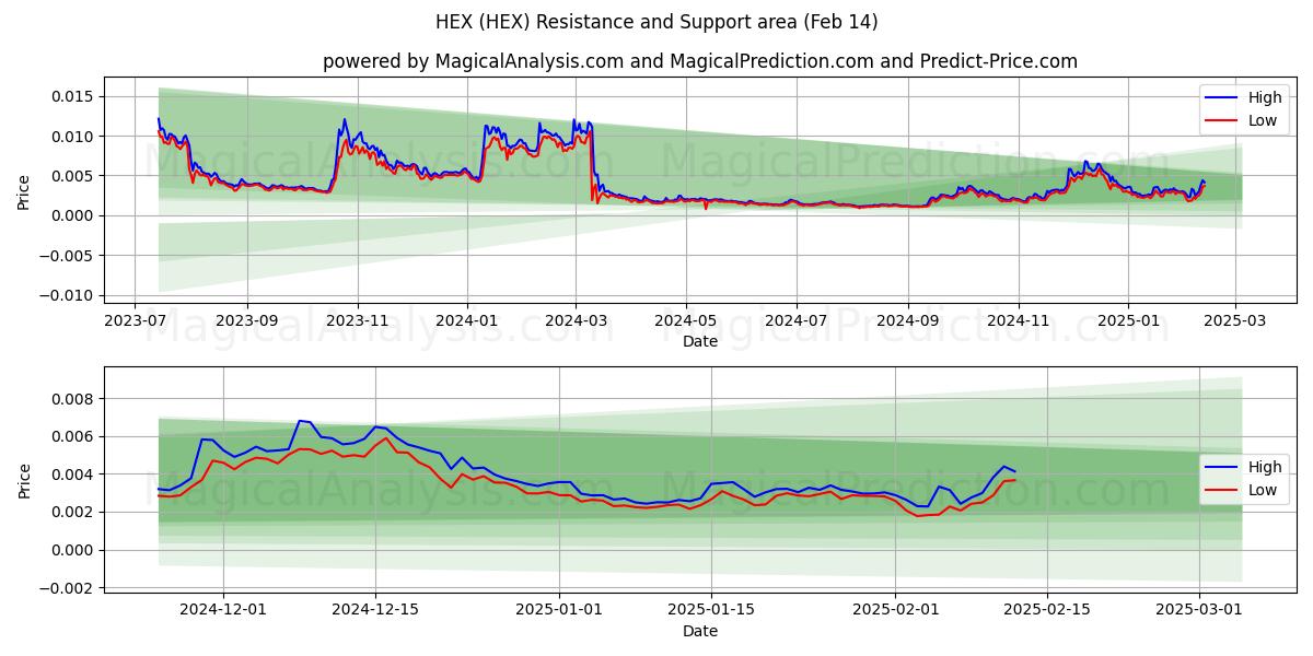  VERHEXEN (HEX) Support and Resistance area (30 Jan) 