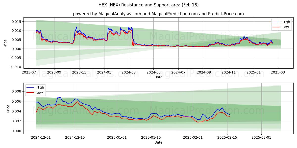  HEX (HEX) Support and Resistance area (31 Jan) 