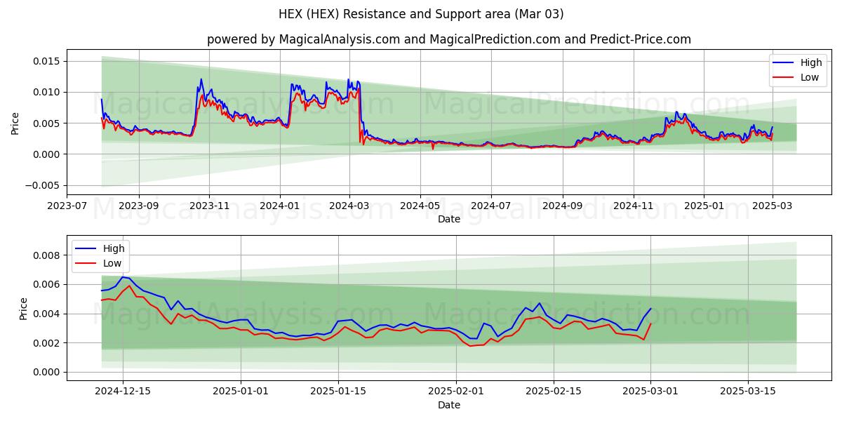  HEX (HEX) Support and Resistance area (03 Mar) 