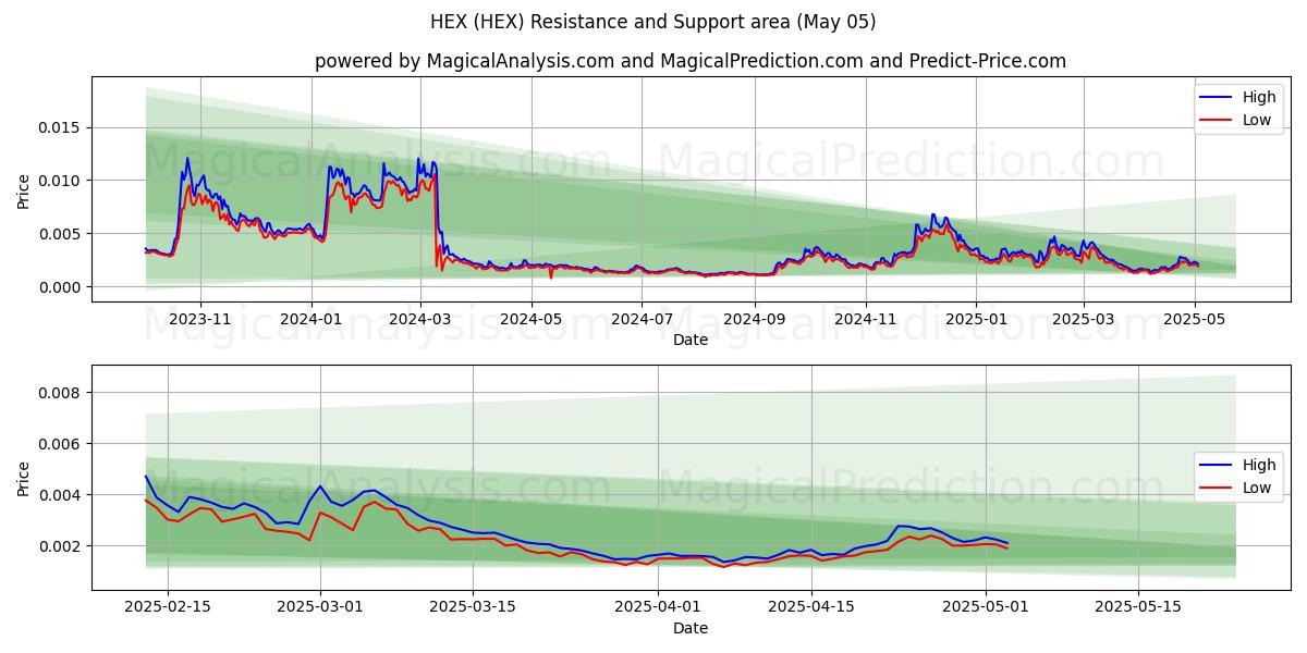  عرافة (HEX) Support and Resistance area (30 Apr) 