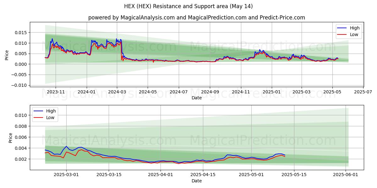  шестигранник (HEX) Support and Resistance area (14 May) 