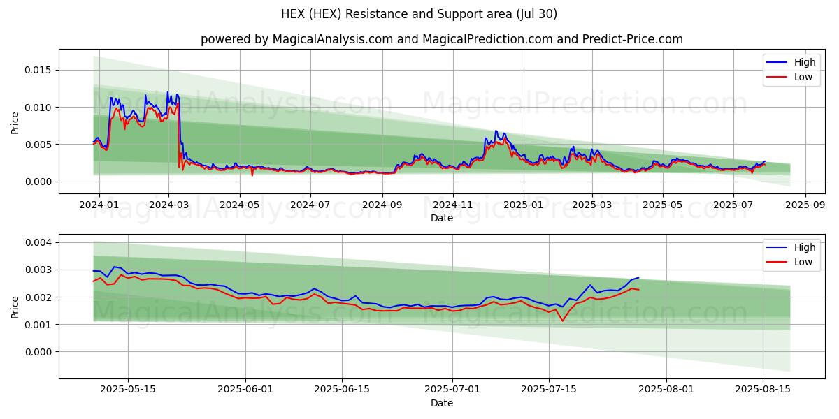  十六进制 (HEX) Support and Resistance area (28 Jul) 