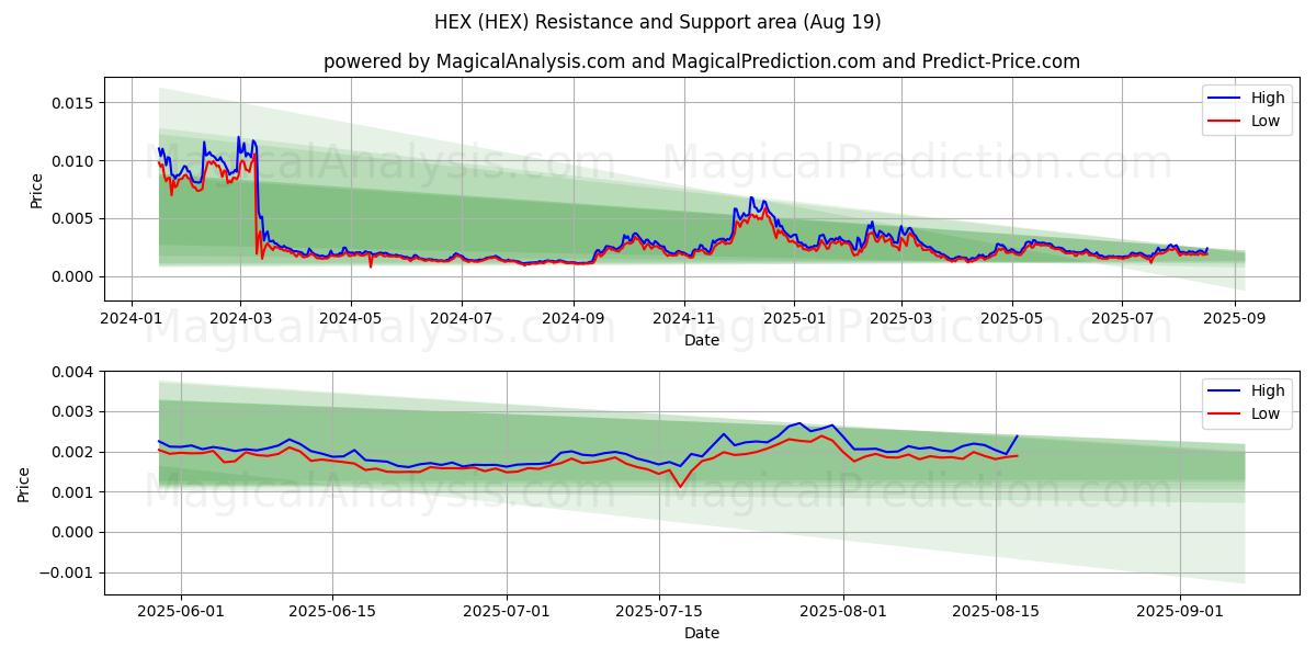  HEXAMEN (HEX) Support and Resistance area (18 Aug) 