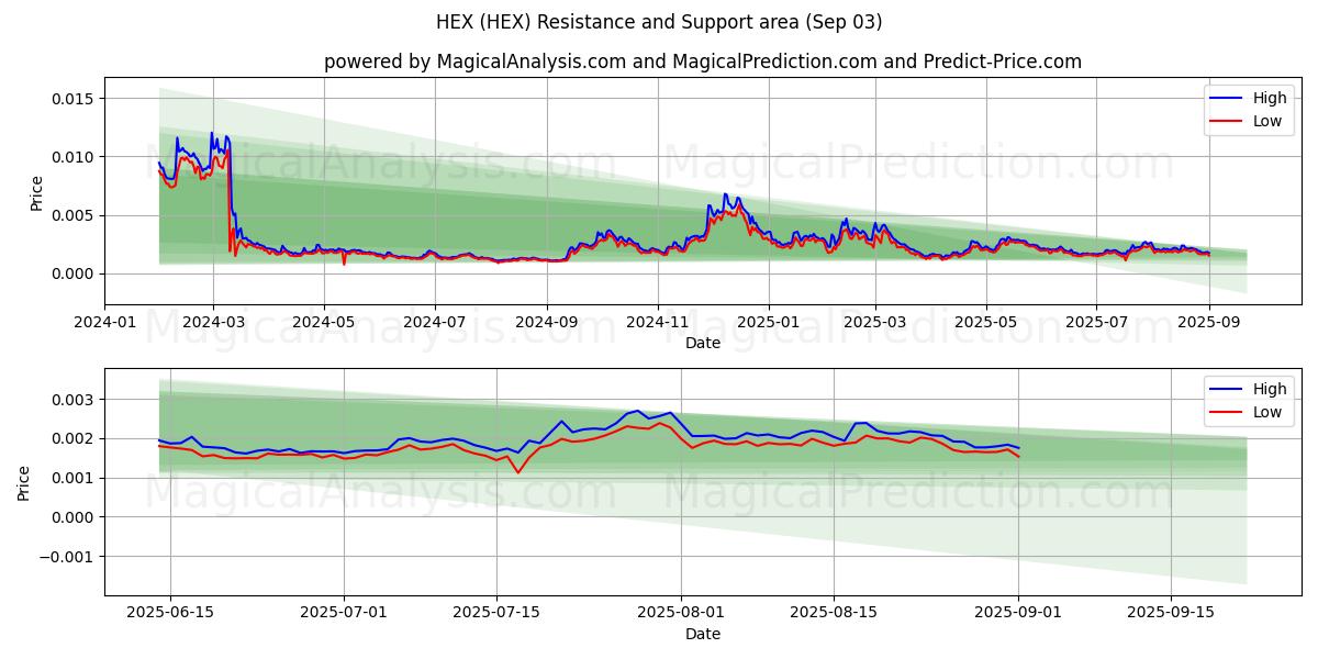  VERHEXEN (HEX) Support and Resistance area (30 Aug) 