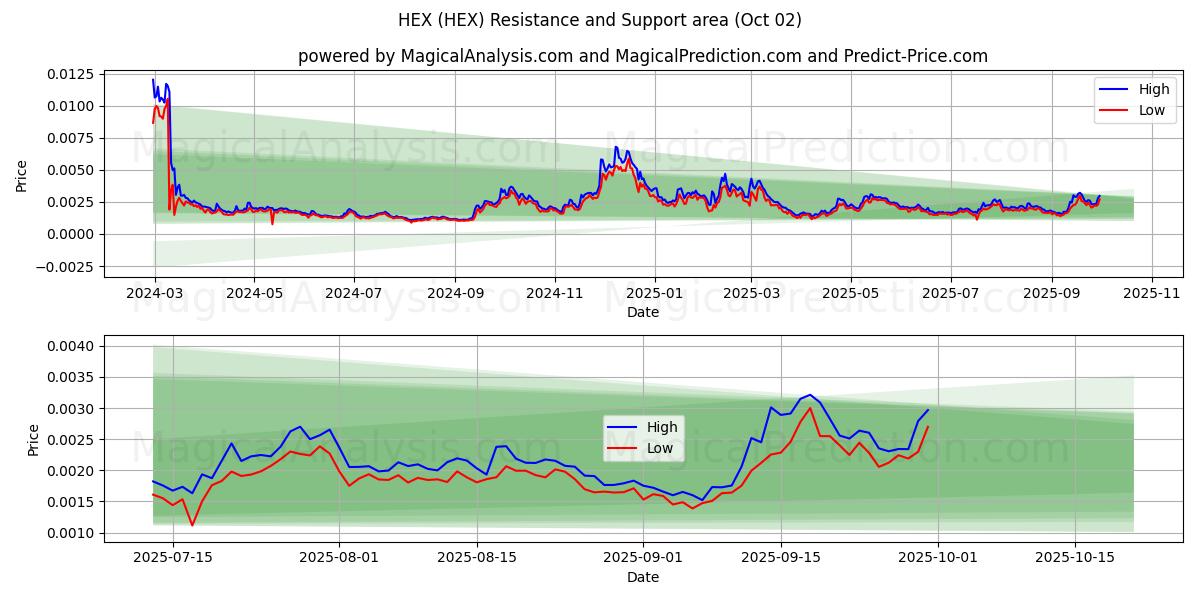 HEX (HEX) Support and Resistance area (01 Oct) 
