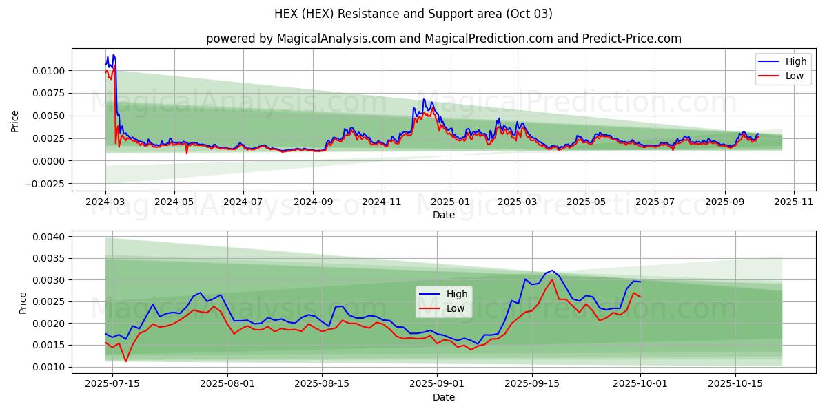  HEXAMEN (HEX) Support and Resistance area (02 Oct) 