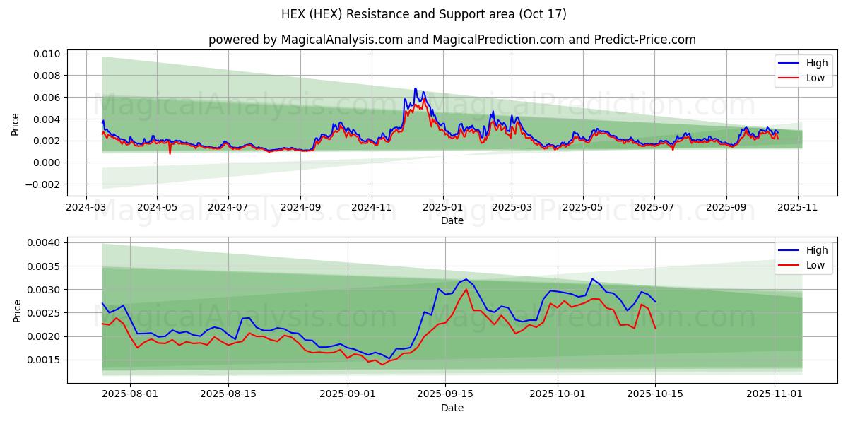 altıgen (HEX) Support and Resistance area (16 Oct) altıgen (HEX) Support and Resistance area (16 Oct)