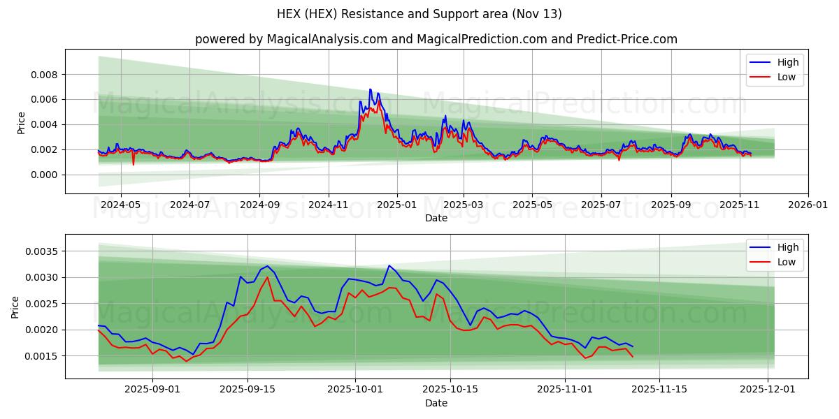  16進数 (HEX) Support and Resistance area (12 Nov) 