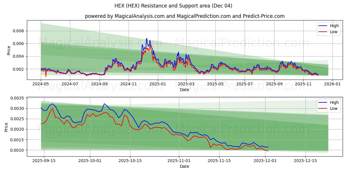  हेक्स (HEX) Support and Resistance area (03 Dec) 