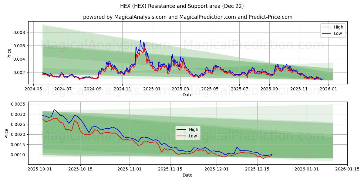  HEX (HEX) Support and Resistance area (21 Dec) 
