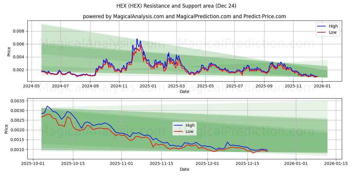  हेक्स (HEX) Support and Resistance area (23 Dec) 