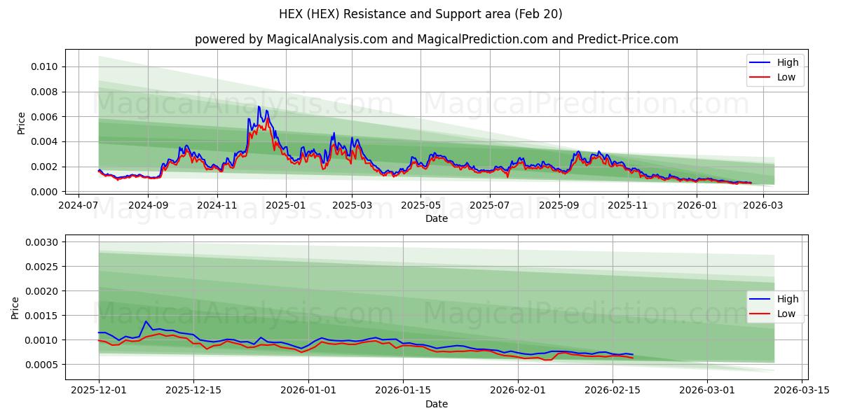  عرافة (HEX) Support and Resistance area (19 Feb) 