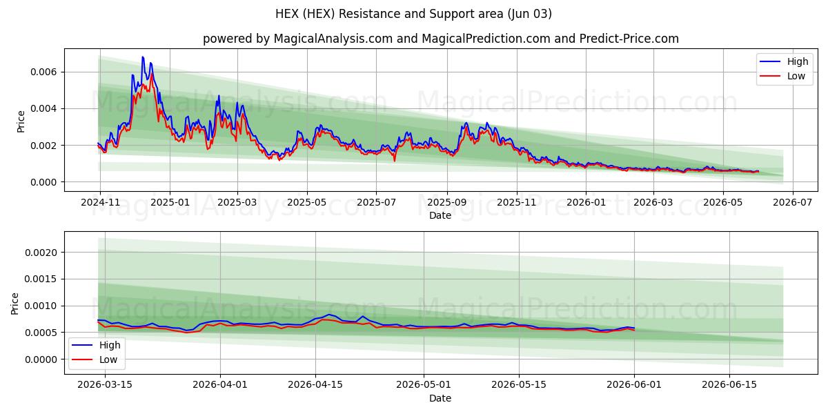  MALEFICIO (HEX) Support and Resistance area (01 Jun) 