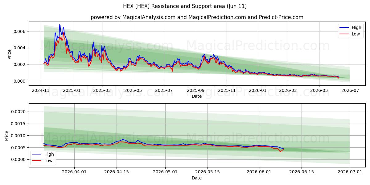  HEX (HEX) Support and Resistance area (09 Jun) 