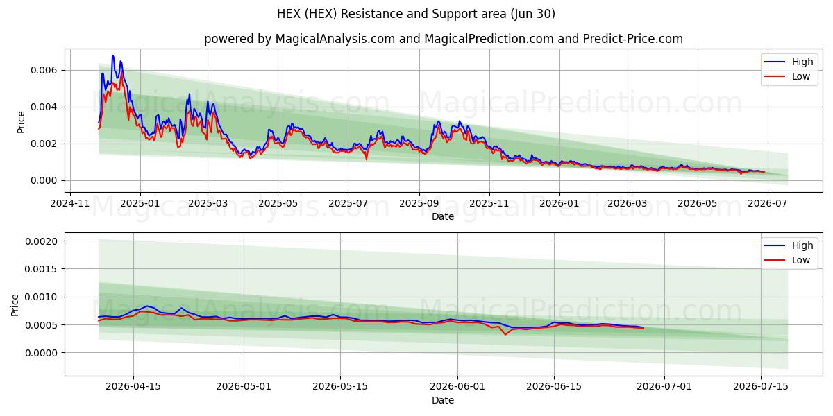  HEX (HEX) Support and Resistance area (29 Jun) 