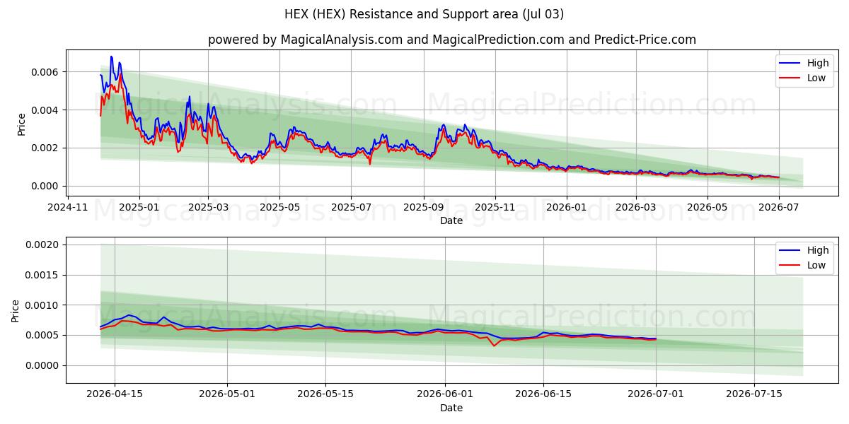  HEXAMEN (HEX) Support and Resistance area (02 Jul) 