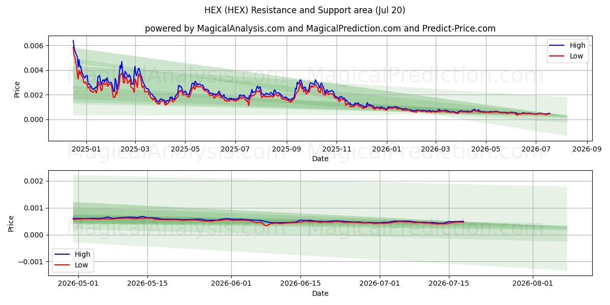  十六进制 (HEX) Support and Resistance area (16 Jul) 