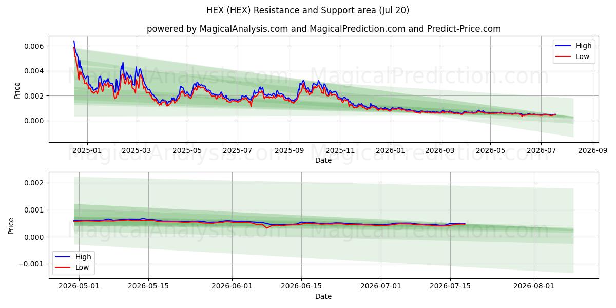  हेक्स (HEX) Support and Resistance area (19 Jul) 